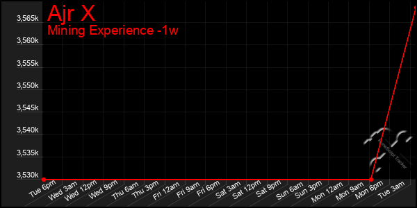 Last 7 Days Graph of Ajr X