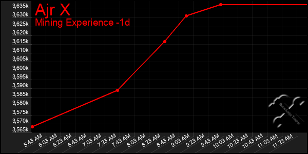 Last 24 Hours Graph of Ajr X