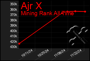 Total Graph of Ajr X