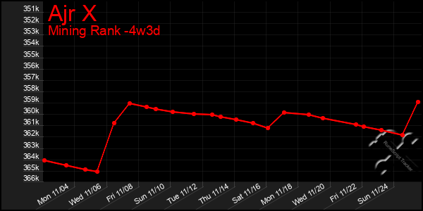 Last 31 Days Graph of Ajr X