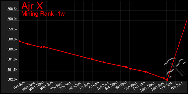 Last 7 Days Graph of Ajr X