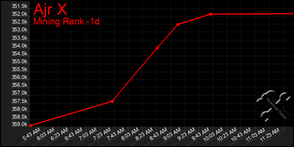 Last 24 Hours Graph of Ajr X