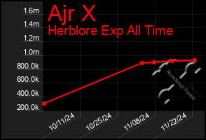 Total Graph of Ajr X