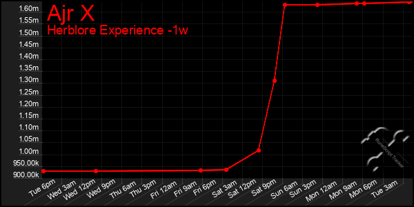 Last 7 Days Graph of Ajr X