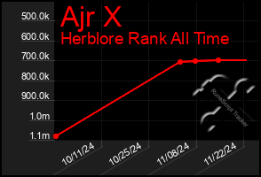 Total Graph of Ajr X