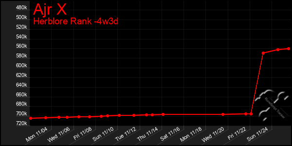 Last 31 Days Graph of Ajr X