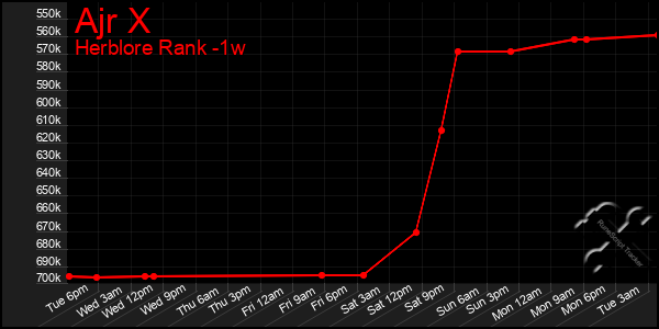 Last 7 Days Graph of Ajr X