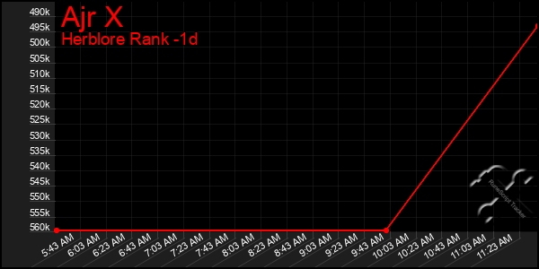 Last 24 Hours Graph of Ajr X