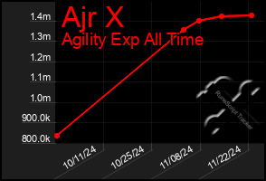 Total Graph of Ajr X