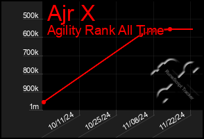 Total Graph of Ajr X