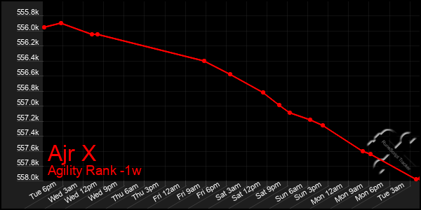 Last 7 Days Graph of Ajr X