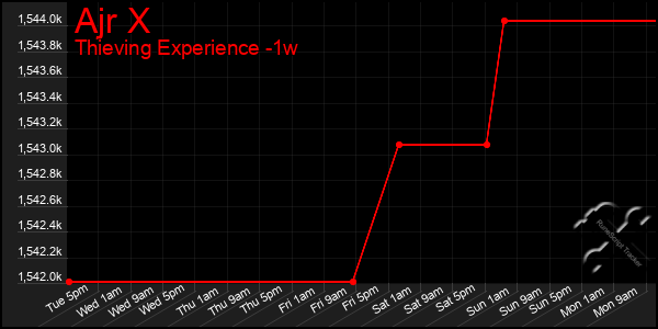 Last 7 Days Graph of Ajr X