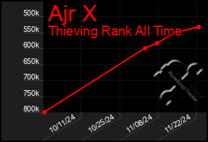 Total Graph of Ajr X