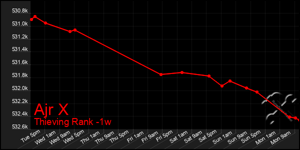 Last 7 Days Graph of Ajr X