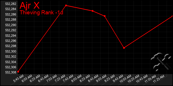 Last 24 Hours Graph of Ajr X