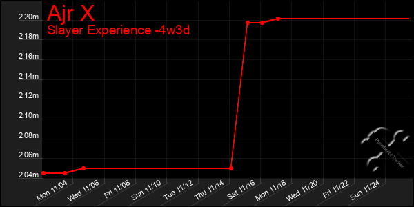 Last 31 Days Graph of Ajr X