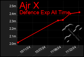 Total Graph of Ajr X