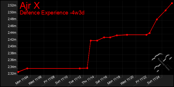 Last 31 Days Graph of Ajr X