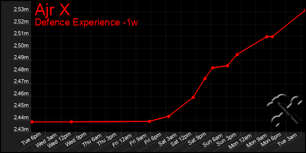 Last 7 Days Graph of Ajr X