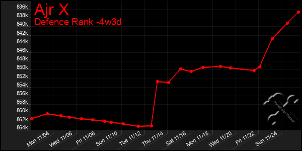 Last 31 Days Graph of Ajr X