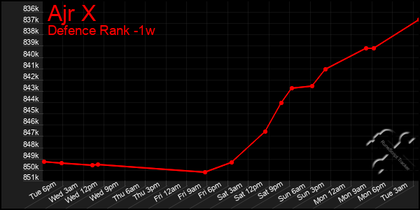 Last 7 Days Graph of Ajr X