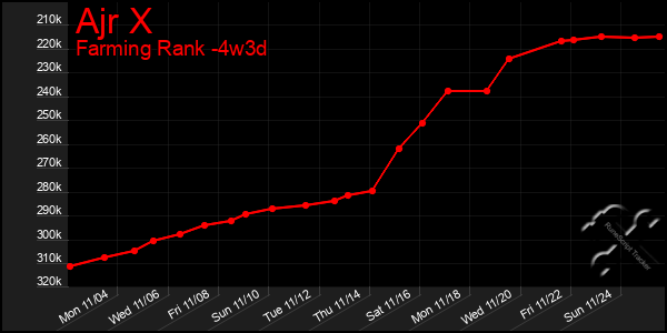 Last 31 Days Graph of Ajr X