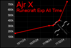 Total Graph of Ajr X