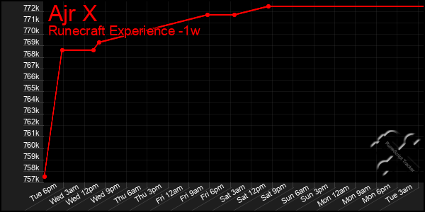 Last 7 Days Graph of Ajr X