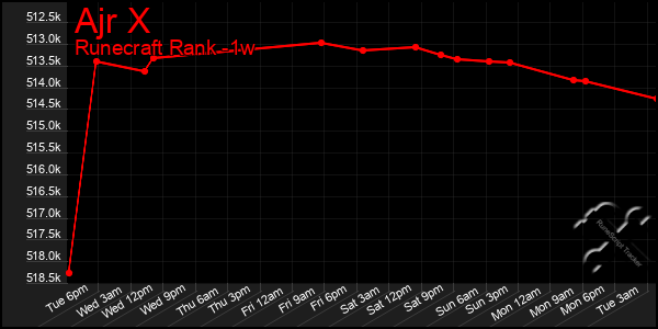 Last 7 Days Graph of Ajr X