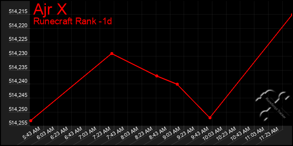 Last 24 Hours Graph of Ajr X