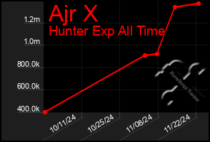 Total Graph of Ajr X