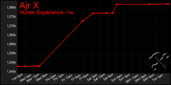 Last 7 Days Graph of Ajr X