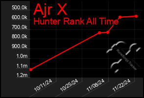 Total Graph of Ajr X