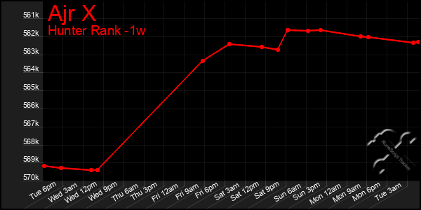 Last 7 Days Graph of Ajr X