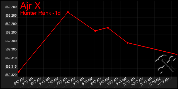 Last 24 Hours Graph of Ajr X