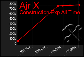 Total Graph of Ajr X