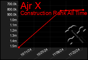 Total Graph of Ajr X