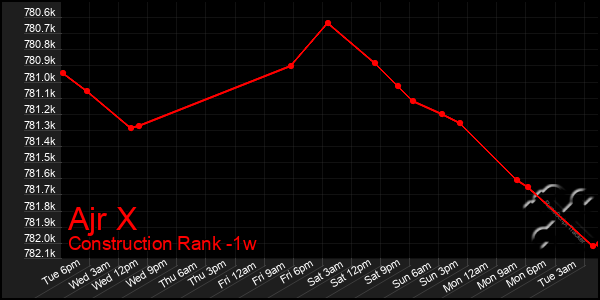 Last 7 Days Graph of Ajr X