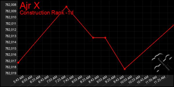 Last 24 Hours Graph of Ajr X