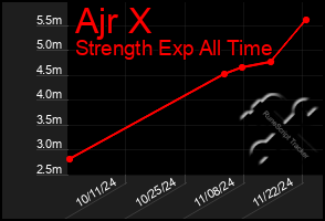 Total Graph of Ajr X