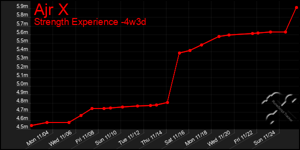 Last 31 Days Graph of Ajr X