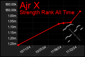 Total Graph of Ajr X