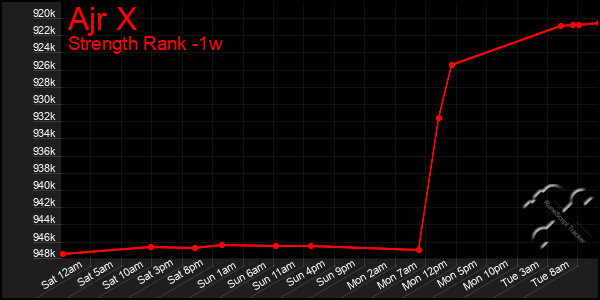 Last 7 Days Graph of Ajr X