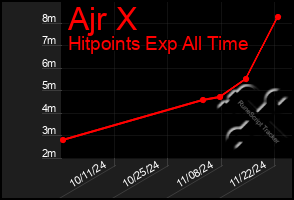 Total Graph of Ajr X