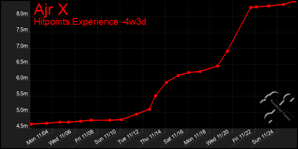 Last 31 Days Graph of Ajr X