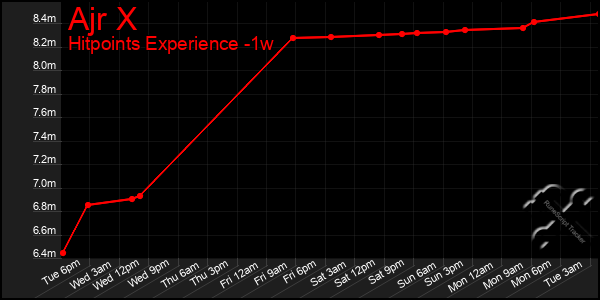 Last 7 Days Graph of Ajr X