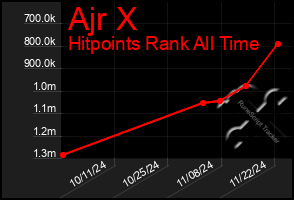 Total Graph of Ajr X