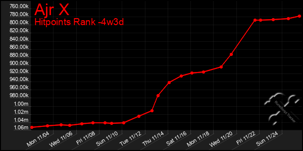 Last 31 Days Graph of Ajr X