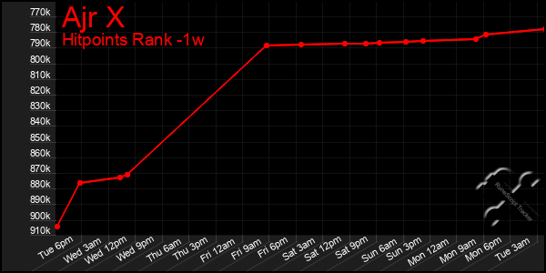 Last 7 Days Graph of Ajr X