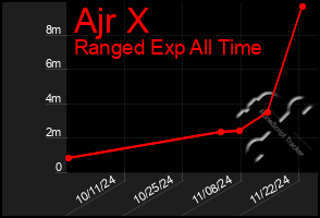 Total Graph of Ajr X